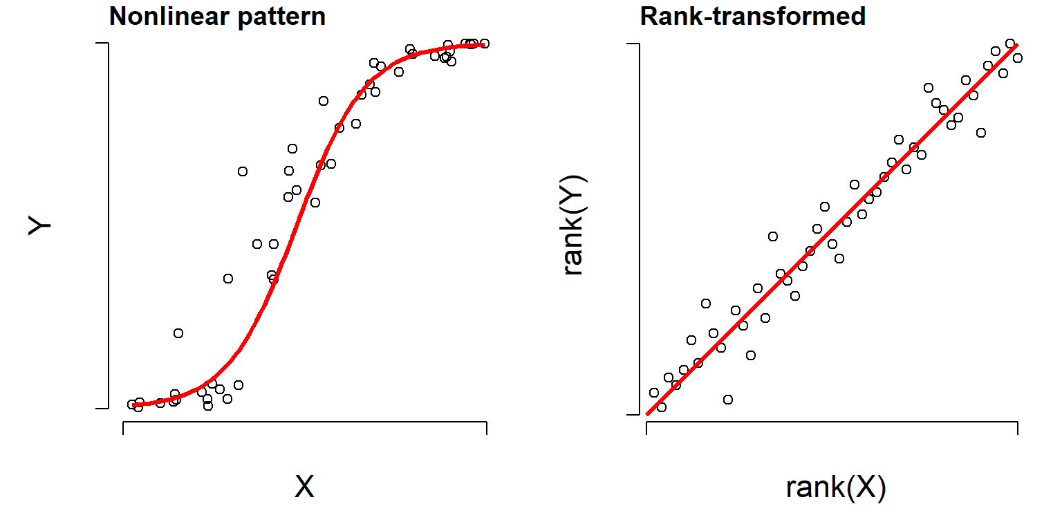 Left: illustration of a nonlinear correlation. Right: When values are rank-transformed, the nonlinear trend becomes linear.