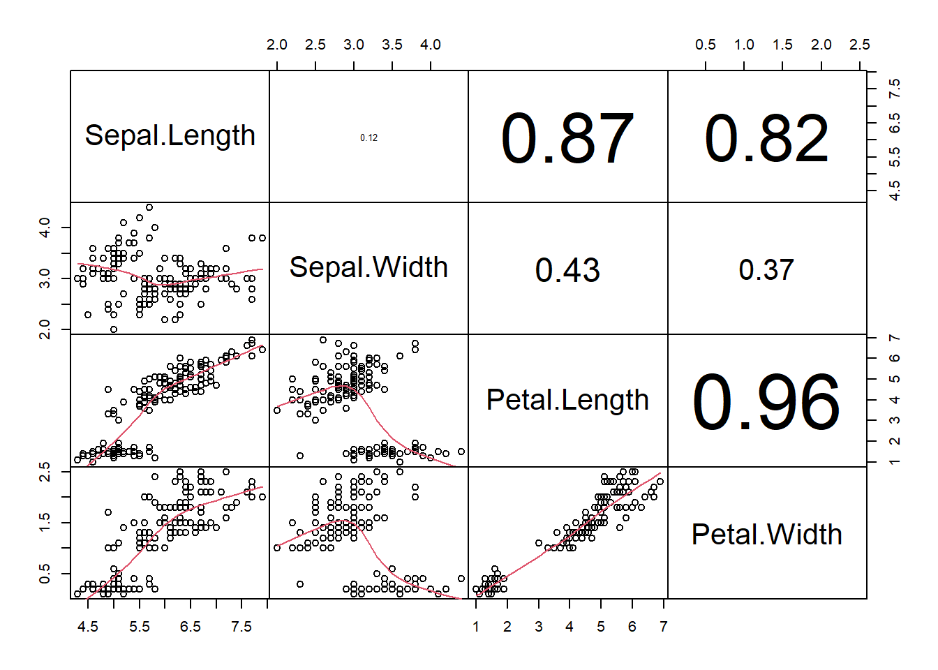 Scatterplot matrix showing possible correlations between the numeric variables in the `iris` data frame.