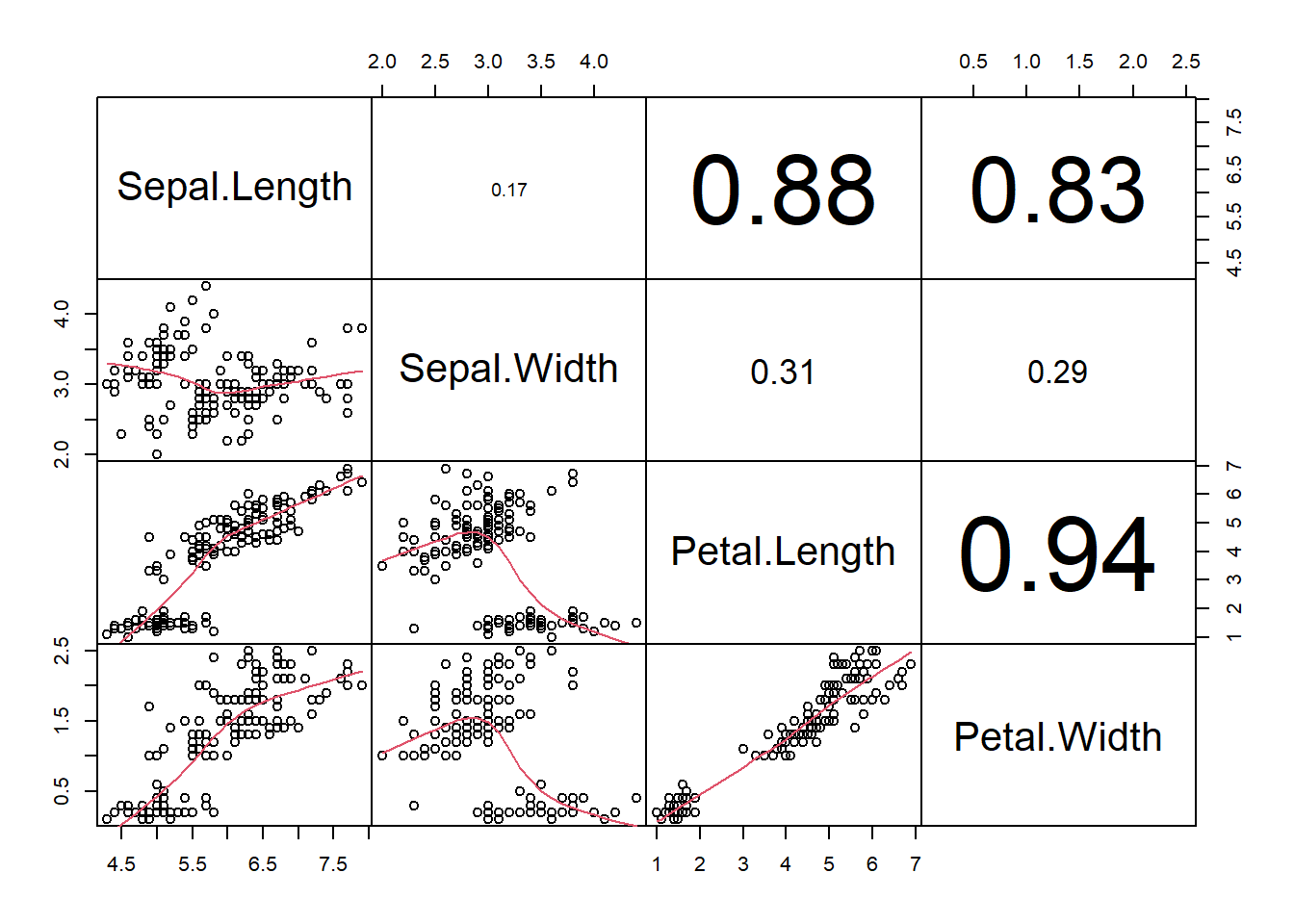 Scatterplot matrix showing possible nonlinear correlations between the numeric variables in the `iris` data frame.