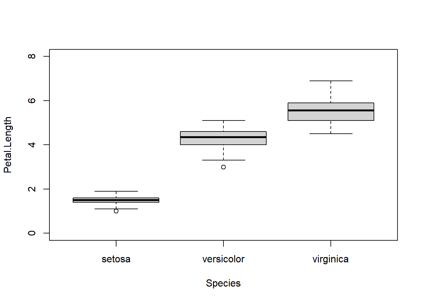 Boxplot showing that petal length is greater in *Iris versicolor* than in *Iris setosa*, and greater still in *Iris virginica*.