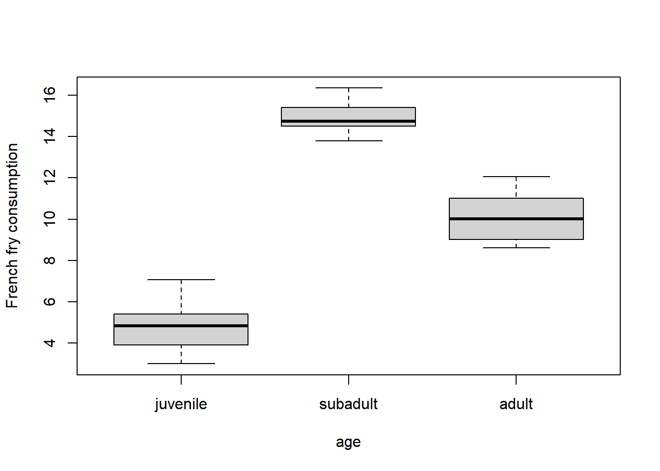 Boxplot showing that french fry consumption is greatest in subadults, less in adults, and lowest in juveniles.