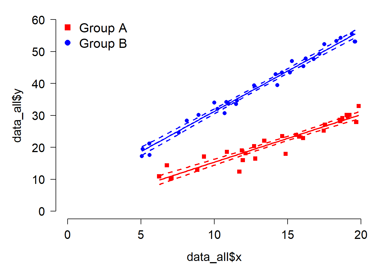 Plot of Y vs. X with groups A and B in the data, where the groups have different slopes. This illustrations ANCOVA with an interaction between X and group.