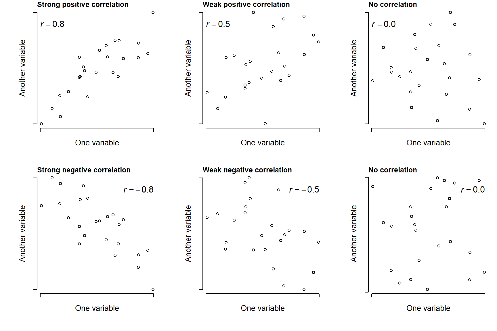 Illustration of possible positive and negative relationships between pairs of variables, with different levels of consistency (r).