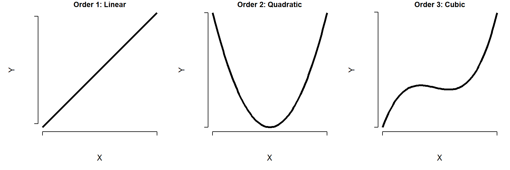 Curve shapes produced by polynomial equations of order 1, 2, and 3: linear, quadratic, and cubic, respectively.