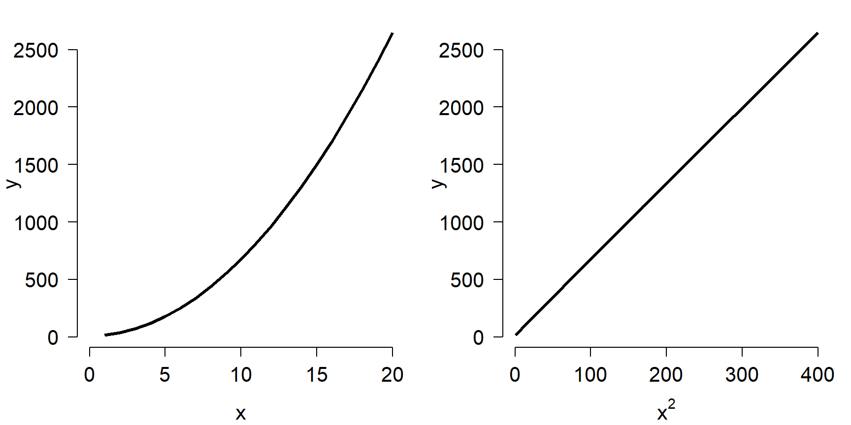 Curve shapes produced by polynomial equations of order 1, 2, and 3: linear, quadratic, and cubic, respectively.