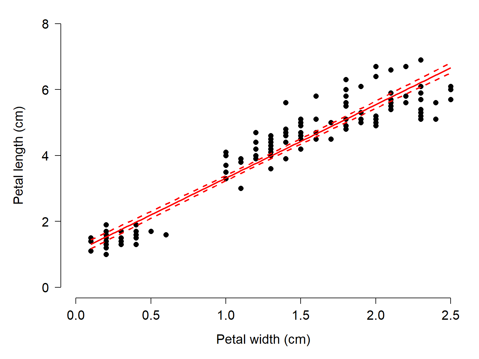 Data plotted with the trendline (solid) and its 95% confidence interval (dashed).