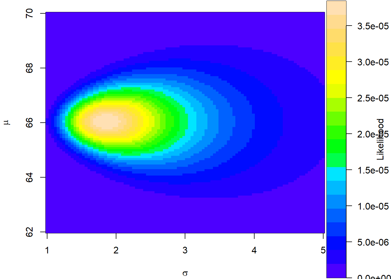The likelihood surface of a model with 2 parameters, $\mu$ and $\sigma$ resulting from a wide parameter search space,  shown as a heatmap with `image()`.