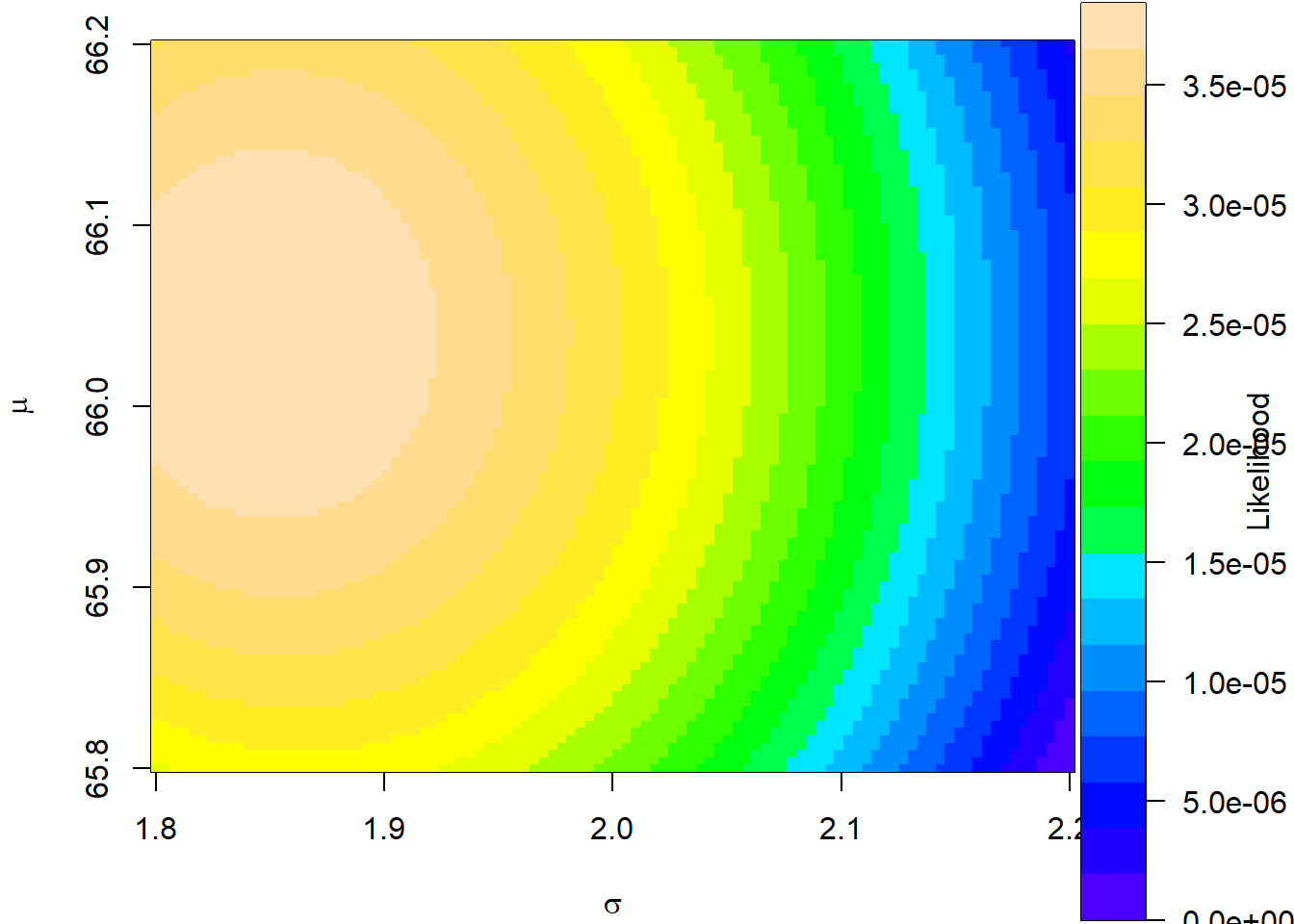 The likelihood surface of a model with 2 parameters, $\mu$ and $\sigma$, with a narrowed parameter search space, shhown as a heatmap with `image()`.