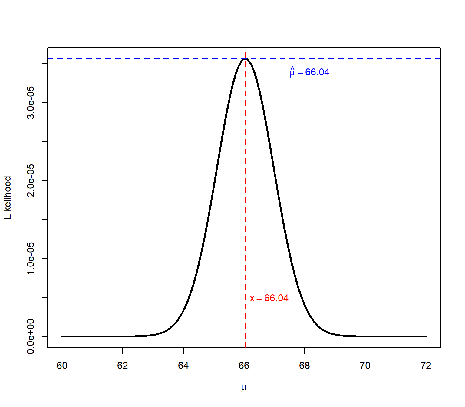 The likelihood profile for the population mean $\mu$ given five observed values with sample mean $\bar{x}=66.04$ and sample SD $s=2.07$.