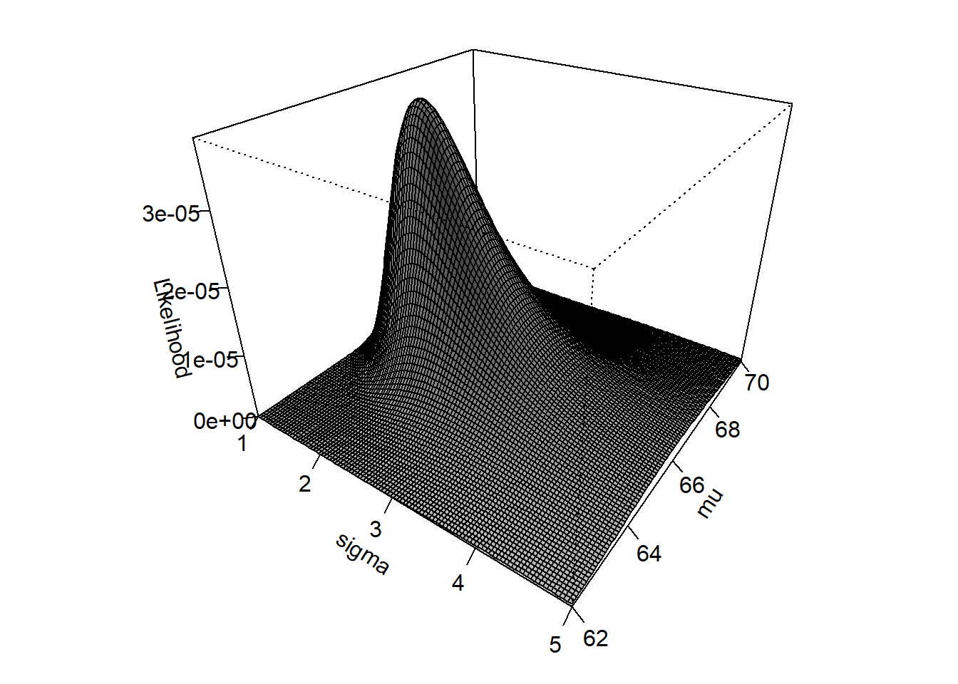 The joint likelihood surface for a model with 2 parameters, $\mu$ and $\sigma$, given five observed values with sample mean $\bar{x}=66.04$ and sample SD $s=2.07$.