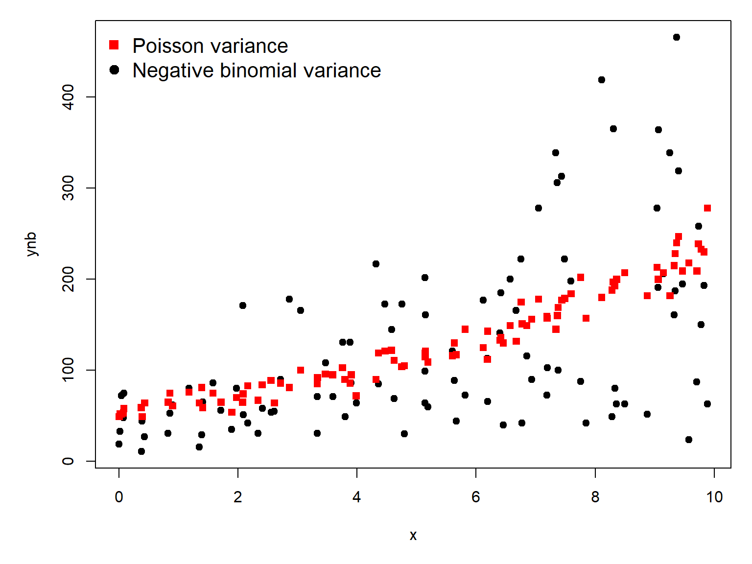 Simulated data using the same linear predictor with a Poisson distribution (red squares) and a negative binomial distribution (black circles). Notice how the spread of points is much larger in the negative binomial data.