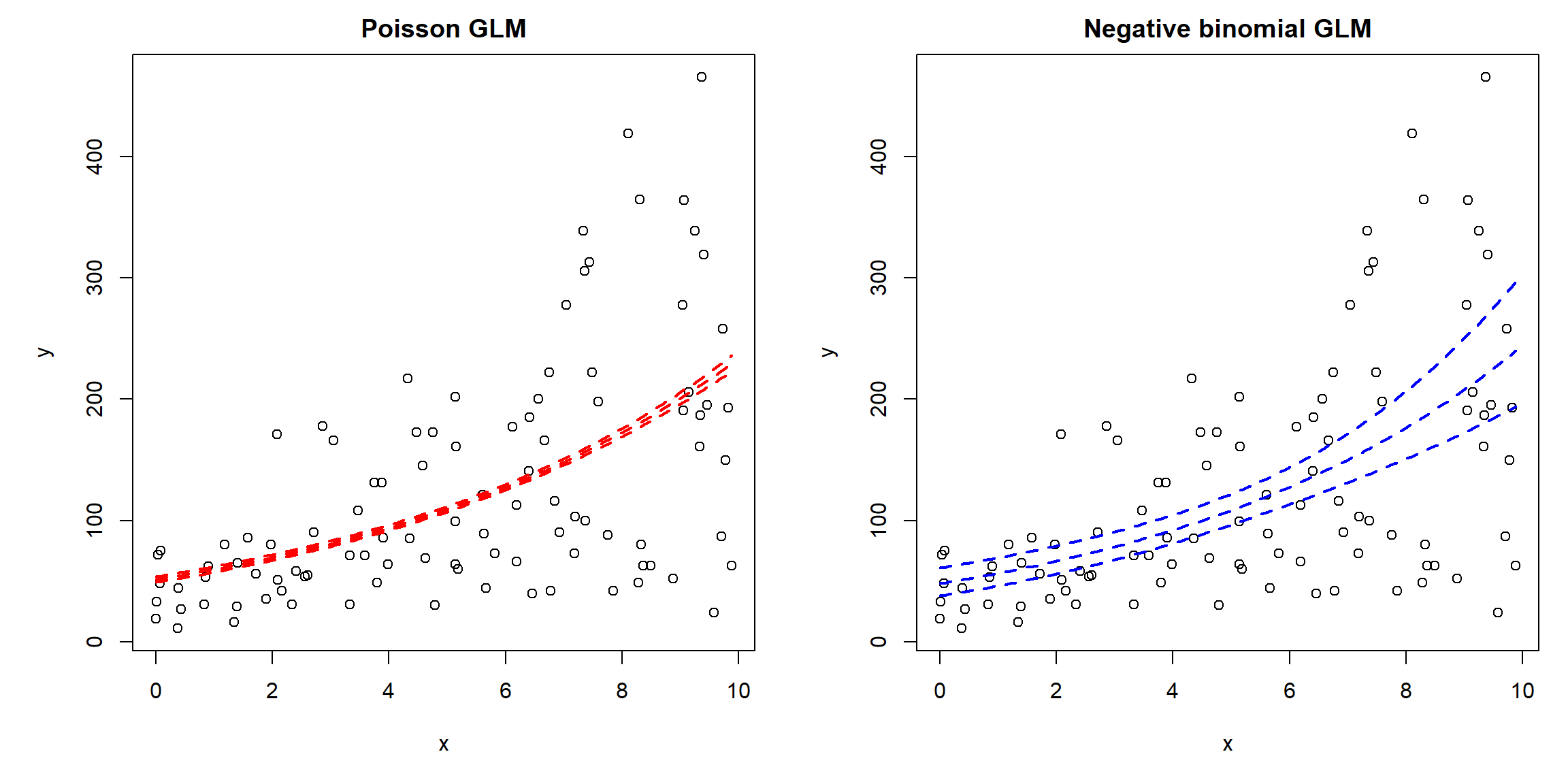Comparison of a Poisson GLM (top) and negative binomial GLM (bottom) fitted to the same data. Notice how the negative binomial GLM better captures the variation in $y$ compared to the Poisson GLM.