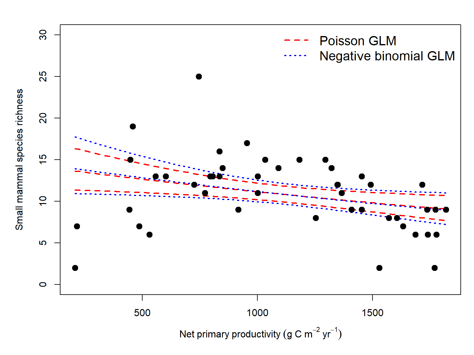 Comparison of a Poisson GLM (top) and negative binomial GLM (bottom) of small mammal species richness in respose to net primary productivity (NPP). Notice how the negative binomial GLM better captures the variation in $y$ compared to the Poisson GLM.