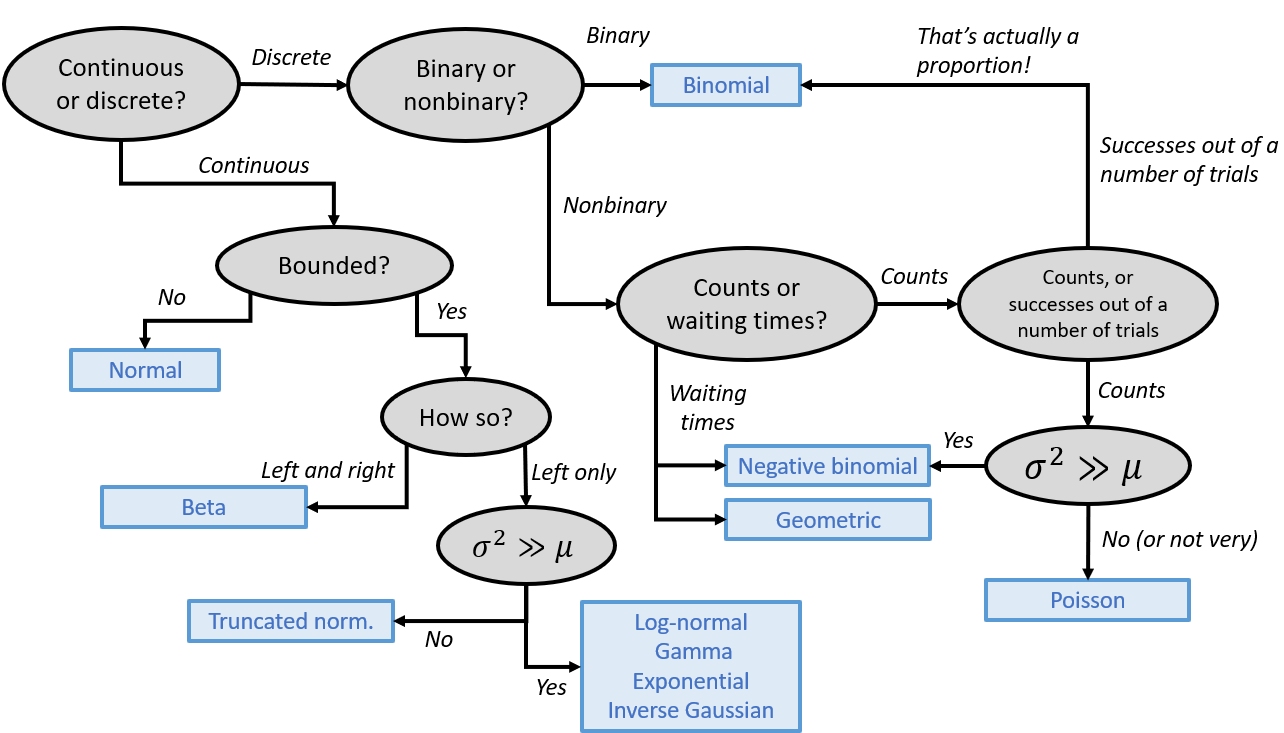 Flowchart for picking a probability distribution for your data