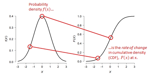 Relationship between the probability density function (PDF) (left) and cumulative distribution function (CDF) (right) of a distribution. The PDF at some x value is the slope of the CDF at that x value. The CDF at some x value is the integral of the PDF up to that x value.