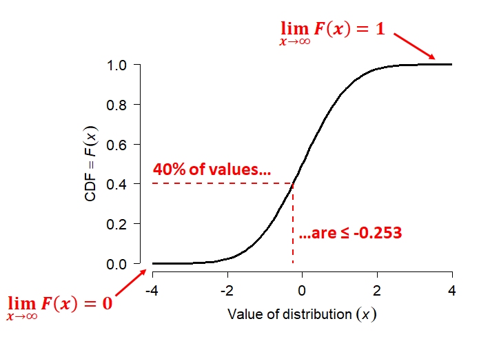 Relationship between the cumulative distribution function (CDF, quantiles, and values of a variable x. The CDF, F(x), gives the probability that a random variable is less than or equal to a specified value. In this example, F(−0.253)=0.4, meaning that 40% of observations are expected to be less than or equal to −0.253. The CDF approaches 0 as x \rightarrow -\infty and 1 as x \rightarrow +\infty.