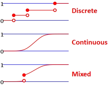 Examples of cumulative distribution functions for different types of random variables. Discrete variables have stepwise CDFs because probability accumulates only at specific values. Continuous variables have smooth CDFs because probability accumulates continuously over an interval. Mixed distributions combine both features, with smooth segments interrupted by jumps corresponding to point masses.