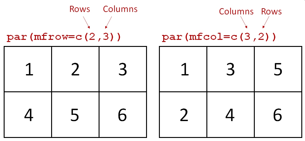 Illustration of how par options mfrow and mfcol draw and fill figure panels. mfrow fills by rows, while mfcol fills by columns.