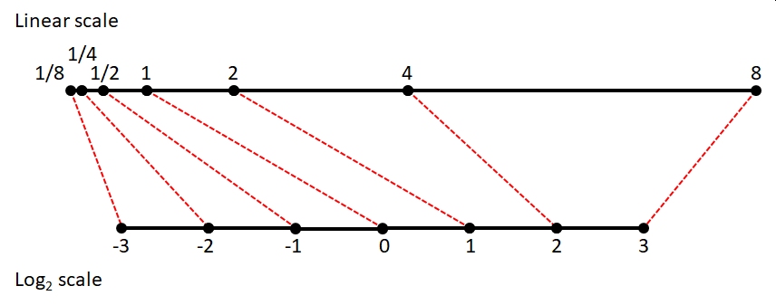 Relationship between a linear scale (top) and logarithmic scale(bottom).
