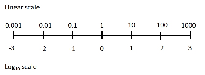 Relationship between a linear scale (top) and logarithmic scale(bottom).