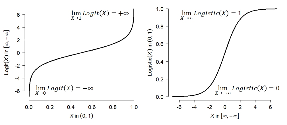 Two plots illustrating inverse functions. The logit function increases from negative infinity as X approaches 0 to positive infinity as X approaches 1, crossing zero at X=0.5. The logistic function is an S-shaped curve increasing from 0 to 1 as X ranges from negative to positive infinity, crossing 0.5 at X=0.