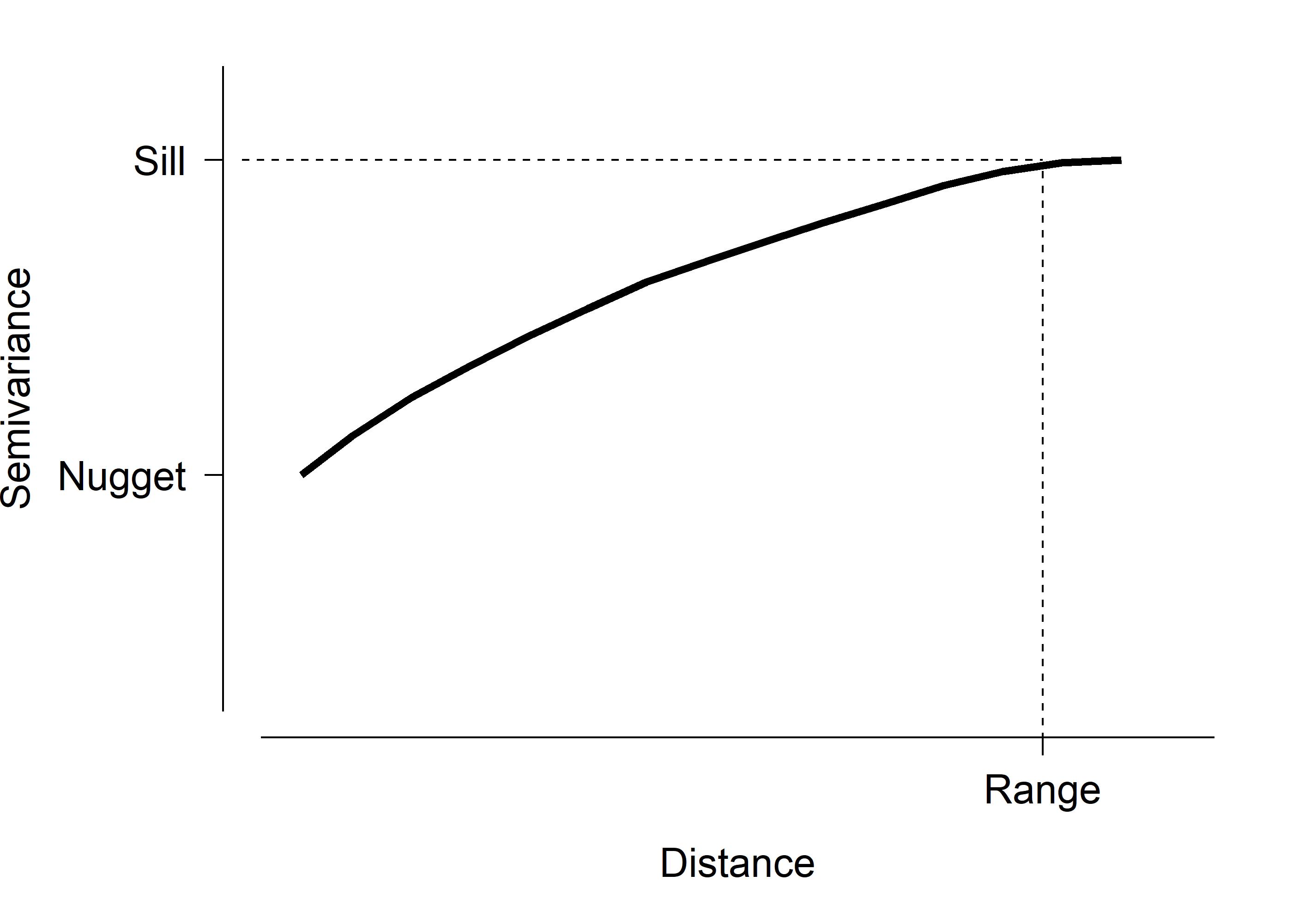 Anatomy of a semivariogram. Semivariance increases with the distance between observations until reaching the sill. The range is the distance at which the sill is reached, beyond which observations are no longer spatially autocorrelated. The nugget represents variation at very short distances, including fine-scale variation and measurement error.
