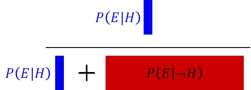 In Bayesian inference, the probability of the hypothesis being true given the observed evidence is the ratio of cases where the evidence is observed and the hypothesis is true, to all cases where the evidence is observed.