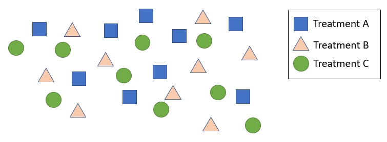 Schematic of an unblocked experimental design with three treatments. Experimental units assigned to Treatment A, Treatment B, and Treatment C are represented by blue squares, orange triangles, and green circles, respectively. Units from all three treatments are distributed throughout the experimental area without being grouped into blocks.