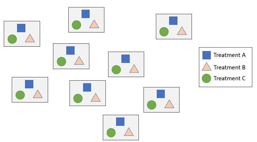 Illustration of a field experiment with 3 researcher-applied treatments, A, B, and C, arranged in blocks spread out over a landscape.