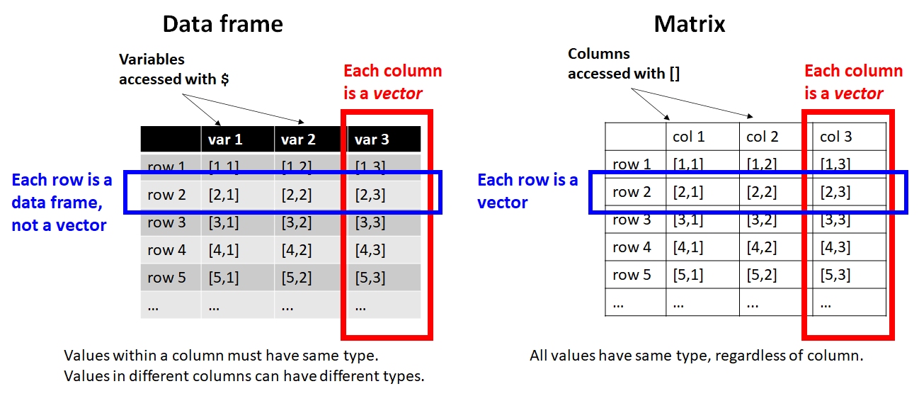 Side-by-side comparison of a data frame and a matrix. In the data frame, columns are vectors accessed with the dollar-sign operator, while rows are data frames; values within each column must share a type, but different columns may contain different types. In the matrix, columns and rows are vectors accessed with brackets, and all values in the matrix must share the same type. A red outline highlights one column in each structure and a blue outline highlights one row.