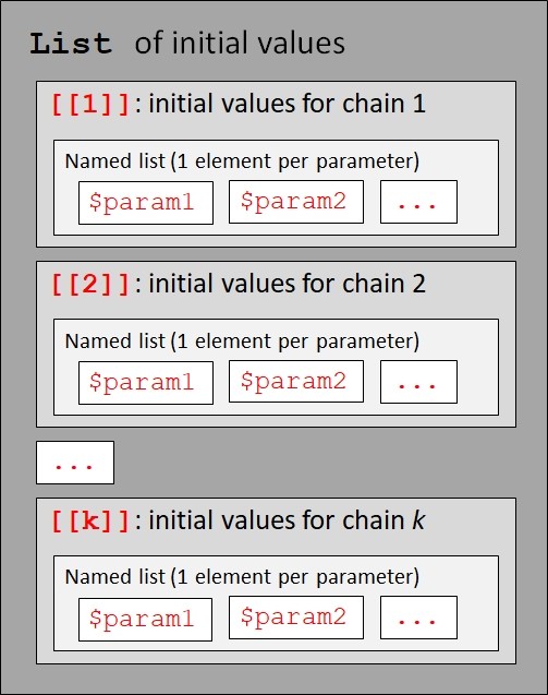 Diagram illustrating the structure of the initial values object passed to JAGS. The outer object is a list whose elements correspond to MCMC chains ([[1]], [[2]], ..., [[k]]). Each chain contains a named list with one entry for each model parameter (for example, param1 and param2), specifying the initial values used to start that chain. The structure emphasizes that each chain has its own complete set of initial parameter values.