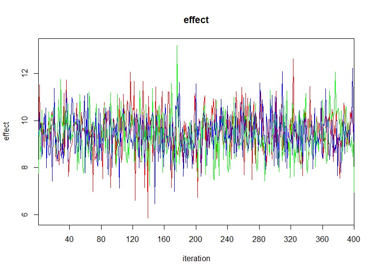 Trace plot showing the sampled values of a single model parameter over 400 MCMC iterations for three independent chains, shown in red, green, and blue. All three chains fluctuate randomly around a value of approximately 9 to 10 without long-term upward or downward trends. The chains overlap substantially and explore the same region of parameter space, illustrating good mixing and convergence.