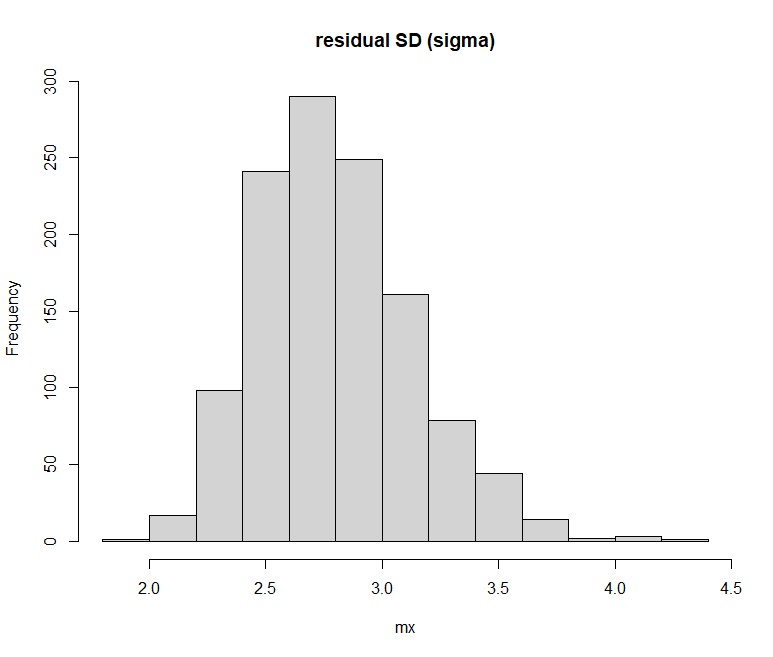 Histogram of posterior samples for the residual standard deviation parameter, sigma. Most posterior values lie between approximately 2.3 and 3.2, with a peak near 2.7. The distribution is unimodal and slightly right-skewed, indicating that values near 2.7 are most strongly supported by the data while larger values remain possible but progressively less probable.