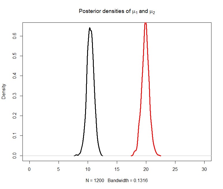 Kernel density plot showing the posterior distributions of two model parameters. The posterior distribution for mu-one is shown as a black curve centered near 10, and the posterior distribution for mu-two is shown as a red curve centered near 20. Both distributions are approximately symmetric and bell-shaped with relatively little overlap, indicating that the two parameter estimates are well separated and estimated with relatively high precision.