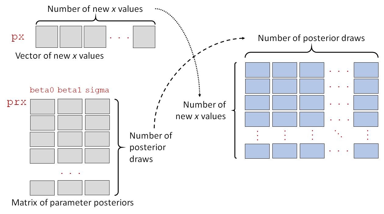 Relationship between objects used to calculate model predictions and their 95% confidence interval (CI).