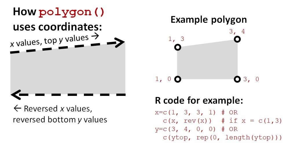 Diagram illustrating how the R function `polygon()` creates a filled polygon. The left panel shows a shaded polygon traced by first supplying x-coordinates and upper y-coordinates from left to right, then the x-coordinates in reverse order together with the lower y-coordinates in reverse order to close the shape. The right panel shows a four-vertex example with coordinates (1,3), (3,4), (3,0), and (1,0), along with the corresponding R code defining the x and y vectors used to draw the polygon.