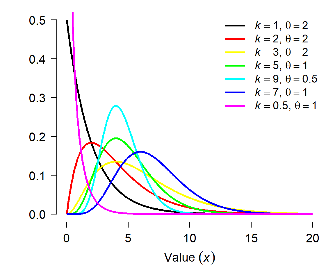 Module 5 Exploratory data analysis 2: Probability distributions for ...